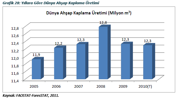 Ülkemizde 2009 yılı itibariyle gerçekleşen üretim miktarı 2,95 milyon m³ ve alınan pay %3,85 seviyesinde bulunmaktadır.