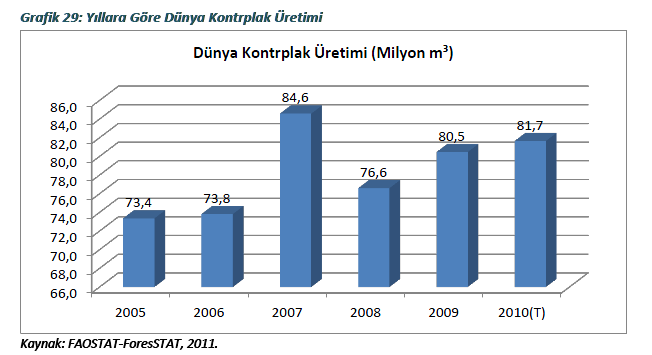 Ülkemizde 2009 yılı itibariyle gerçekleşen ahşap kaplama üretim miktarı ise 82.000 m³ ve alınan pay %0,66 seviyesinde bulunmaktadır.