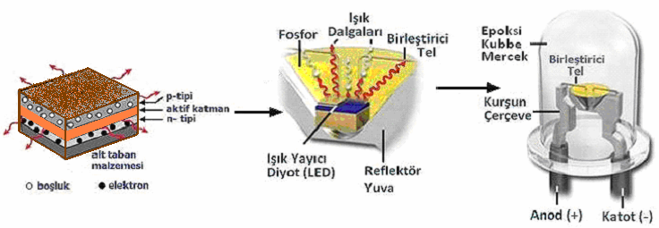 Yarıiletken LED Renk Dalgaboyu [nm] Yarıiletken Malzeme Kırmızı 610 < λ < 760 GaAsP, AlGaInP, GaP, AlGaAs Turuncu 590 < λ < 610 GaAsP, AlGaInP,