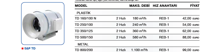 154,00 LINEO 315 V0 2300 m3/h C 2,5 204,00 VORTICE CA MD - METAL SERİSİ Yuvarlak kanal tipi, aşırı yük korumalı metal gövde radyal MODEL MAKS.