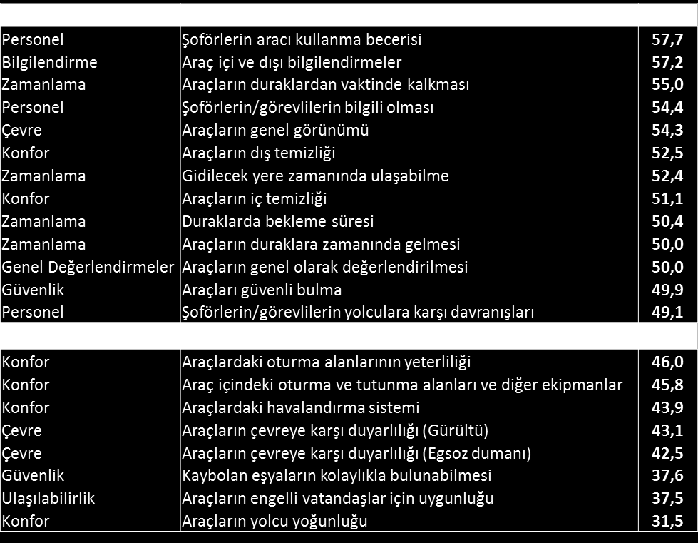 ÖZEL HALK OTOBÜSÜ (Alt özelliklerde) ÖHO leri de tüm özellikler açısından ortalama 48,7 puan almıştır.