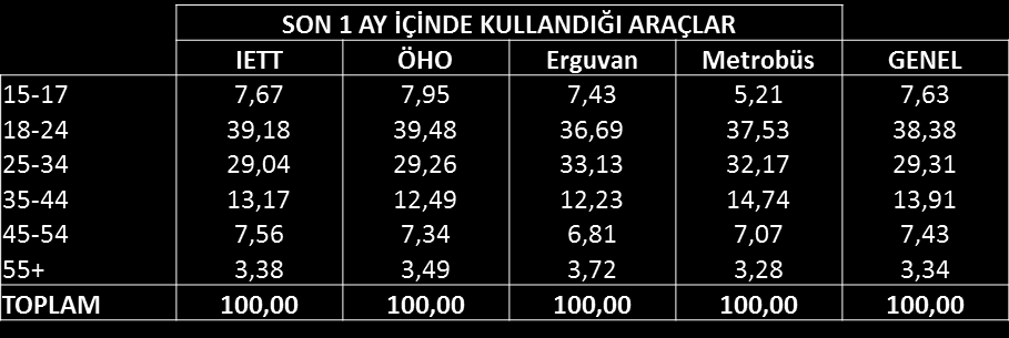 YaĢ grupları Görüşülen kesimin hemen hemen üçte ikisi (%67,69) 18-34 yaş grubu diyebileceğimiz genç kesimden oluşuyor. Grafik 3 GörüĢülenlerin yaģ gruplarına göre dağılım.