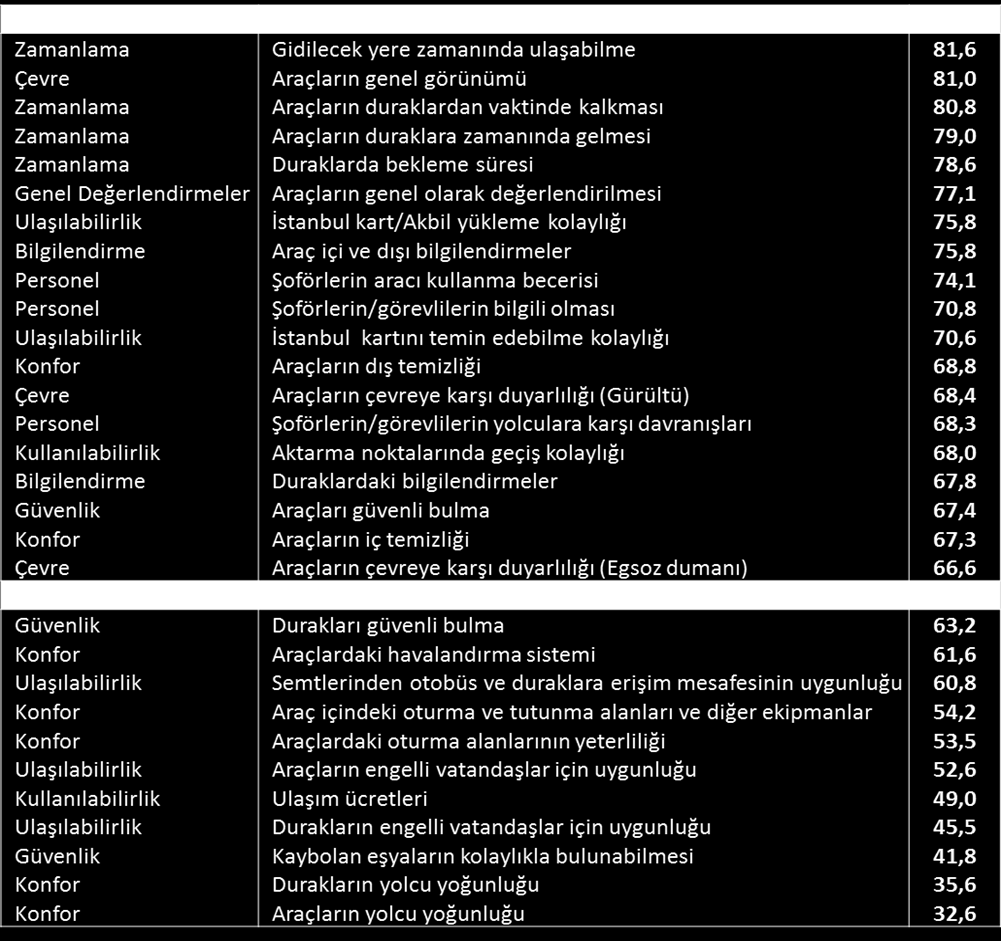 METROBÜS MEMNUNĠYETĠ Metrobüsler, kullananlardan ortalama 65,4 puan almıştır.