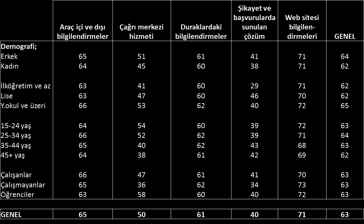 100 üzerinden ortalama puan (Farklı gruplara göre puanlar) Tablo 41