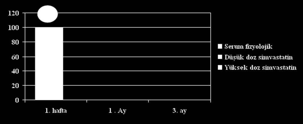 Grafik 3. Gruplar arası 3. ay makroskobik adezyon derecesi dağılımı *p < 0,005 Grafik 4. Gruplar arası zamana göre TGF B dağılımı * p< 0,005 Grafik 5.
