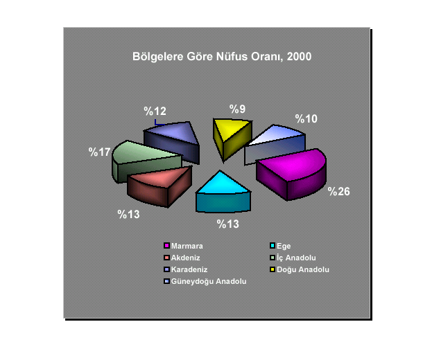 Şekil 2.26. Türkiye nin şehir ve köy nüfus oranı - Bölgeler arasında şehir nüfus oranı en fazla olan bölge Marmara Bölgesi iken en az olan bölge Karadeniz Bölgesidir.