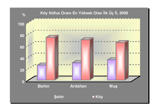 Şekil 2.31. Şehir nüfus oranı en yüksek olan ilk üç il - Nüfusunun büyük bir kısmı köylerde bulunan Bartın ve Ardahan illerinin köylerdeki nüfusu son on yıl içinde azalmaktadır.