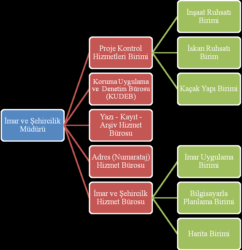 MADDE 6: İMAR VE ŞEHİRCİLİK MÜDÜRLÜĞÜ NÜN ÇALIŞMA KONULARI Hizmet alanı içinde: a. Arazinin hâlihazır kullanım biçimini saptamak, b.