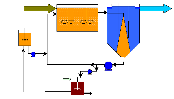 Magnetik bileşimi Tuz Çözeltisi Hümik Asit (HA) REJENERASYON Hamsu ADSORPSİYON Şekil 4.1 MIEX Reçine ile ÇOK Giderim Mekanizması 12 MIEX reaktörü tam karışımlı reaktör tipindedir.