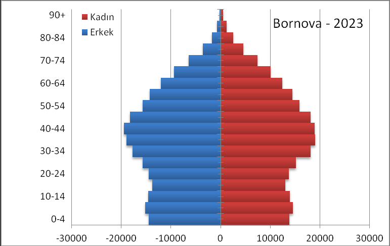 göre ortalama %11 oranında azalırken, 60-90 ve üzeri yaş arasındaki bireylerin ortalama %66oranındaartacağı görülmektedir.