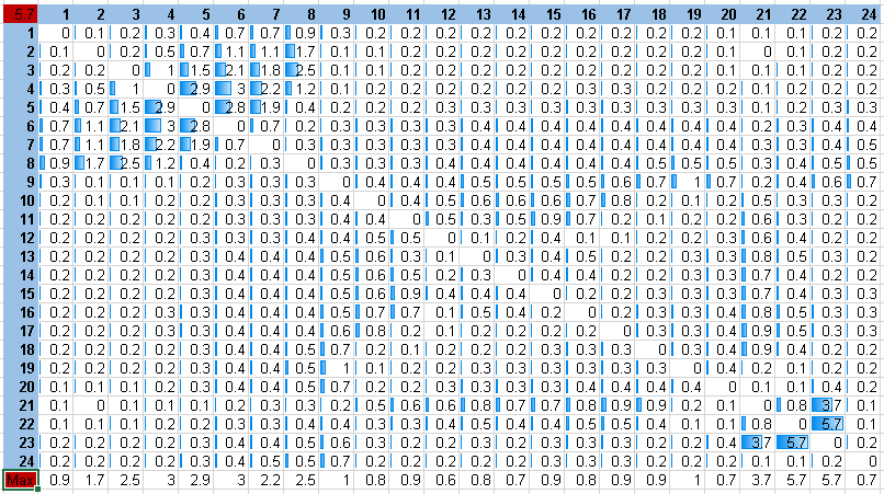 Hesaplama Hesaplama için Excel de Durum Çözümlemesi nden Veri Tablosu kullanılmıştır.