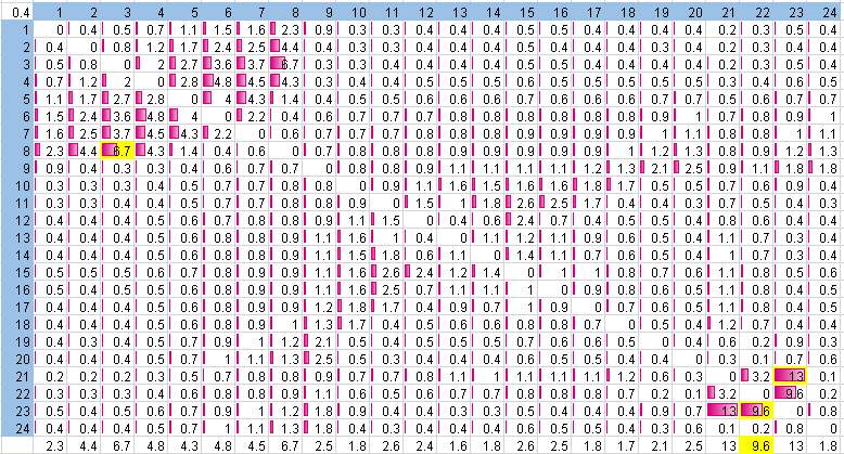 2015 Yılı İncelemesi 2015 yılı veri seti ise Haziran ve Temmuz aylarından oluşmaktadır. Yani Mayıs ve Ağustos dahil değildir.