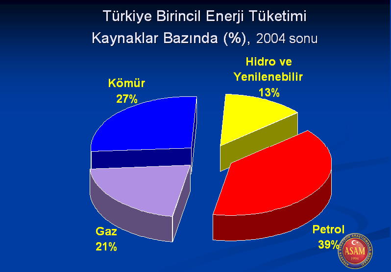 karşılanmaktadır (Şekil 5). Enerji tüketimimizin ise yaklaşık yüzde 70 i ithalatla karşılanmaktadır.