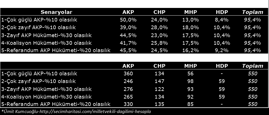 MHP de mevcut 52 milletvekilinin çoğunluğu listede isimlerini korudu ve dengelerde önemli değişiklikler olmamış gibi görünüyor.