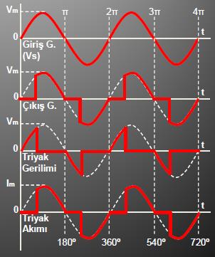 Triyak ın Çalışma Dalga Şekilleri; Yarıiletken güç anahtarlarının çalışma durumlarının görülmesi için aktif çalışma sırasındaki akım-gerilim dalga şekillerinin incelenmesi gerekmektedir.