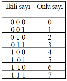 İkili Sayı Sistemi k eve birbirinden değişik 2 k sayı