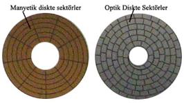 CD lerin sektör yapısı da manyetik disklere göre farklıdır. CD lerde spiral izin her bir sektörü eşit boyuttadır.