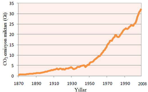 Yıllara göre CO 2 emisyon miktarlarının değişimi incelendiğinde artışın logaritmik olduğu görülmektedir (Şekil 2.1). Bu artışta sanayileşme önemli rol oynamaktadır.