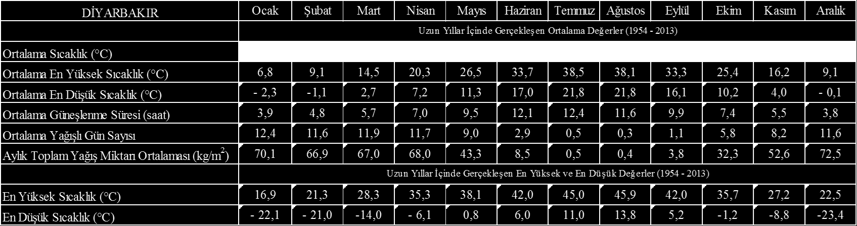 Tablo 2.2.2. Diyarbakır ili yıllık meteorolojik verileri [16] Tablo 2.2.3.