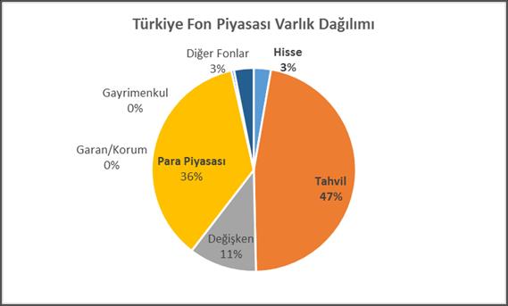 Dünyada fon büyüklüklerinin yarısından fazlası hisse ve tahvil gibi uzun vadeli yatırım araçlarında değerlendiriliyor.