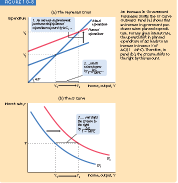 The LM curve and the Fiscal Policy When G or T changes the planned