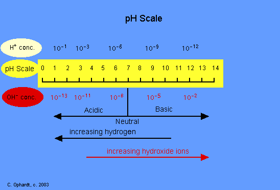 ph Ölçeği /ph Skalası (ph Scale): 0-14 ph skalası Suyun ph derecesi, sudaki hidrojen (H + ) iyonları molar konsantrasyonunun negatif logaritmasıyla (10 tabanına göre) orantılıdır ve 0-14 aralığında