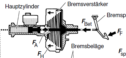 Hidrolik Fren Tahrik Sistemleri Fren sistemlerinde kullanılan fren pedalları mekanik çevirme oranı 1:4 1:5 olan tek yönlü bir manivela kolundan ibarettir Çoğu kez tüm kumanda pedalları Debriyaj, Fren