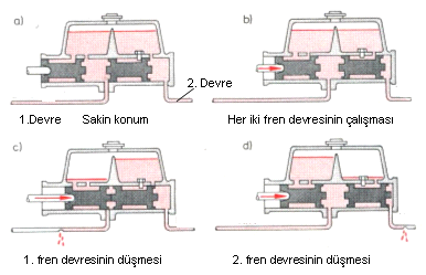 Piston kumanda edilirse, primer manşet dengeleme deliğini ve basınç odasını kapatır Basınç odasında üst basınç oluşur Doldurma diski bu esnada primer manşet üzerinden pistona doğru olan sıvı kaçışını