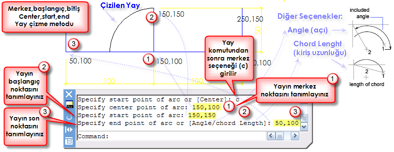 Araç Çubuğu: Draw Draw Komut Satırı: Arc Menü: Arc Arc KısaltılmıĢ Komut Satırı Adı: Arc Resim 2.30: Yay (Arc) komutunun çalıģtırılma Ģekilleri Resim 2.