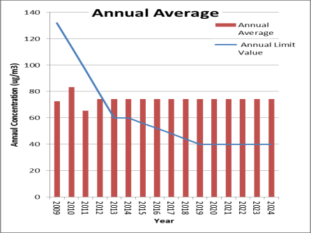 Sonuçlar ve tartışma Hava kalitesi parametreleri Ortalamalar (yıllık, mevsimsel, günlük ve aralıklar (% 50 ve %90) Parametrelerin aşımları.