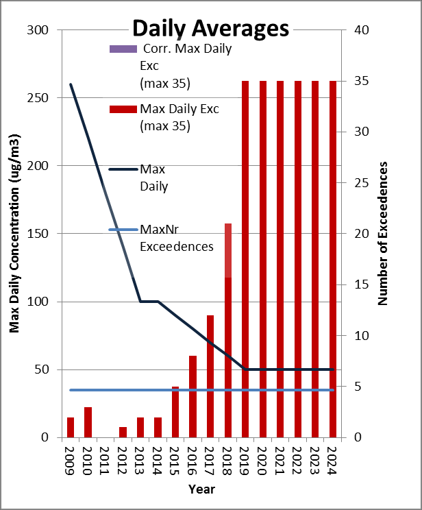 Çatalan Hava Kalitesi Ölçüm İstasyonu (HKÖİ) Monitoring Site PM10 Data Capture Year Data Capture Winter Annual Average ATALAN Annual Limit Value Winter Average Limit Value Max Daily Value Max Daily