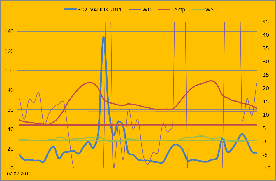 Ocak 2011 ayında diğer şehir içi istasyonu Meteoroloji nin PM10 değerlerine bakıldığında hemen hemen aynı tarihlerde piklerin olduğu ve aynı trendin izlendiği görülmüş, böylece iki istasyonda ölçülen