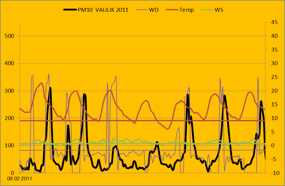 Grafik15; Valilik (HKÖİ) PM10 yüksek sıçramalar, episotlar 03.02.