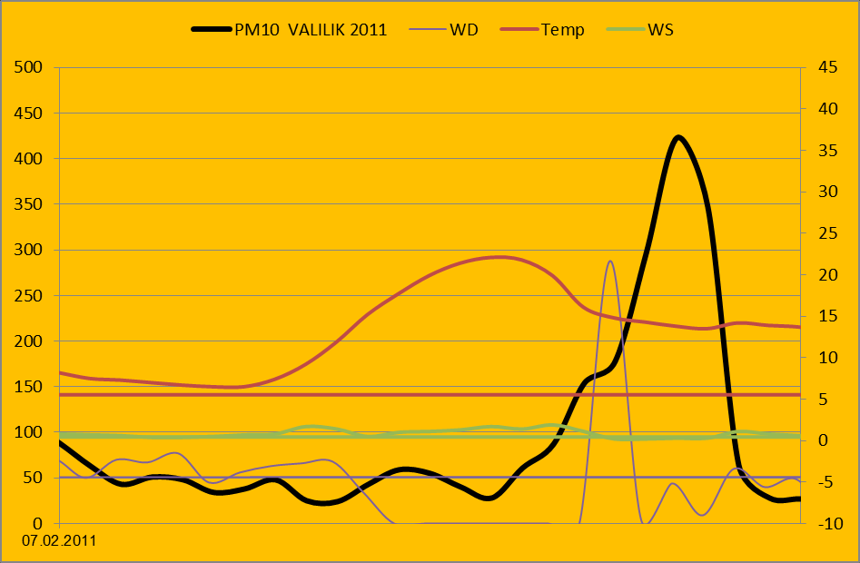 Grafik17; Valilik (HKÖİ) SO2 yüksek sıçramalar, episotlar 07.02.