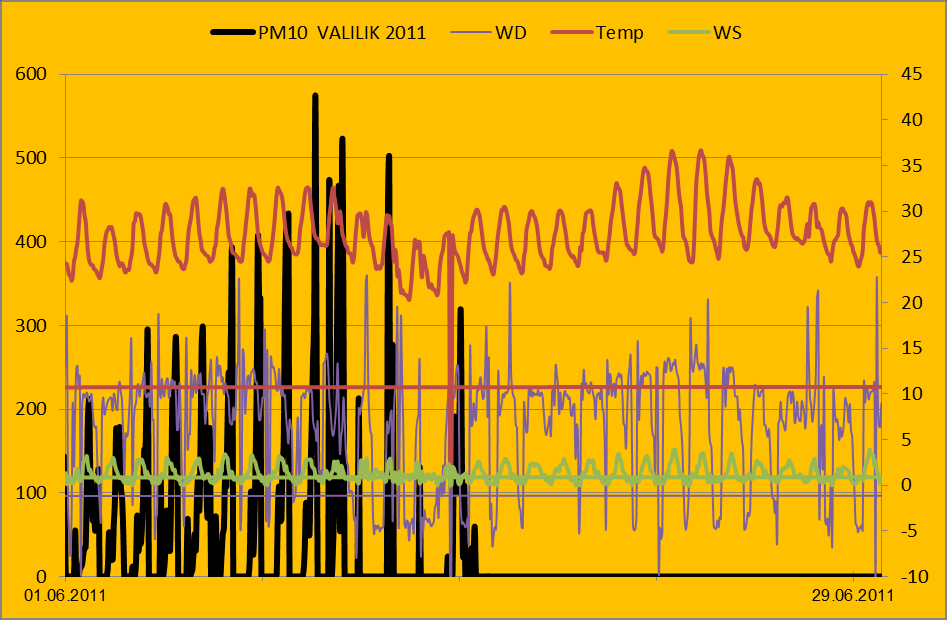 Grafik19; Valilik (HKÖİ) PM10 yüksek sıçramalar, episotlar 28.05.