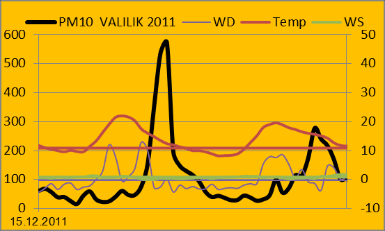 Grafik21; Valilik (HKÖİ) PM10 yüksek sıçramalar, episotlar 13.12.