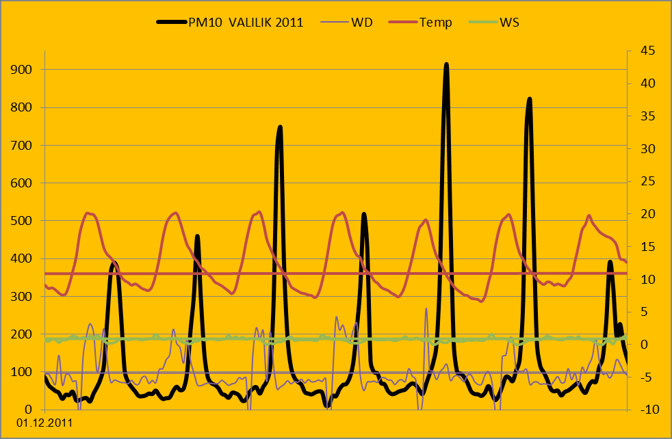 Grafik22; Valilik (HKÖİ) SO2 yüksek sıçramalar, episotlar 26-31.12.