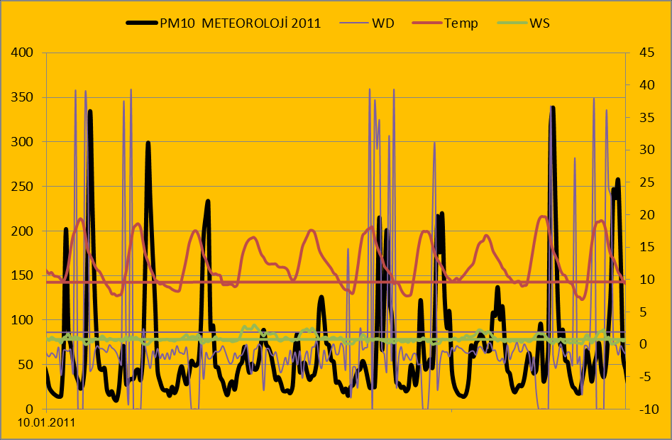 Grafik24; Valilik (HKÖİ) PM10 yüksek sıçramalar, episotlar 25-27.12.2011 25.12.2011 tarihinde PM10 için saat 22:00 deki 519 µg/m 3, 26.12.2012 tarihinde saat 19:00 daki 494 µg/m 3, 27.12.2012 tarihinde saat 19:00 daki 682 µg/m 3, 29.