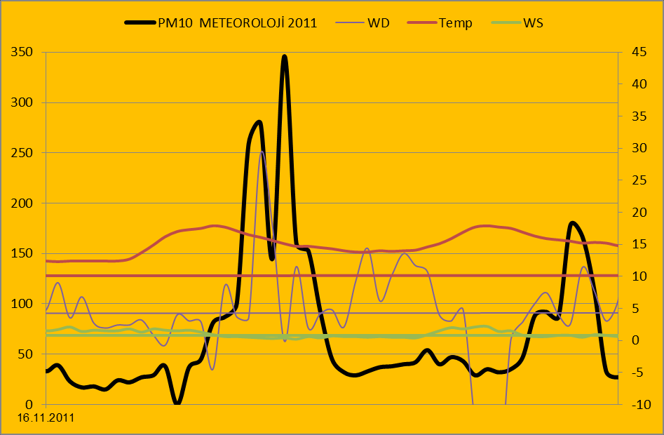 Grafik28; Meteoroloji (HKÖİ) PM10 yüksek sıçramalar, episotlar 24.10.2011 24.10.2011 tarihinde saat 19:00 da PM10 da görülen 370 µg/m 3 değeri trafiğin yoğun olduğu ve rüz gar hızının azaldığı saatler olmakla beraber 25.