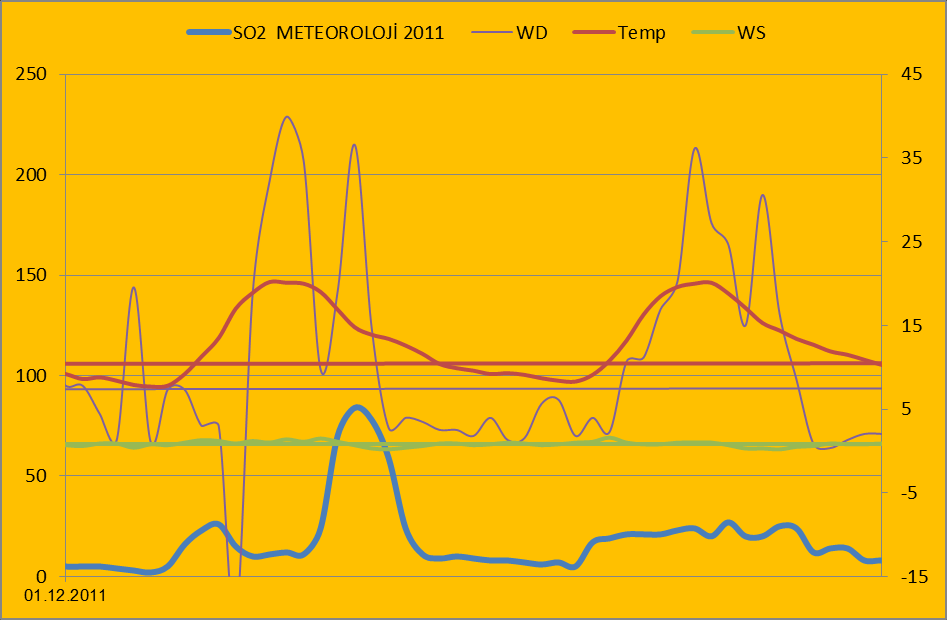 Grafik30; Meteoroloji (HKÖİ) PM10 yüksek sıçramalar, episotlar PM10 cihazı 18:00-19:00 arası ölçüm alamamış olup 538 µg/m 3 değerinin meydana geldiği saatler itibariyle trafiğin yoğun olduğu ve evsel