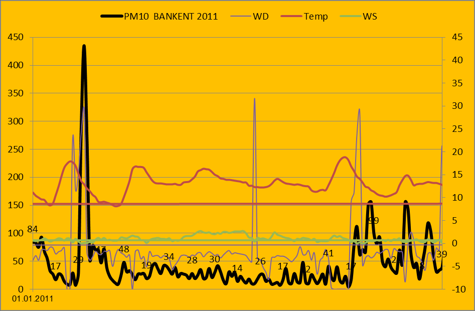 Grafik32; Meteoroloji (HKÖİ) PM10 yüksek sıçramalar, episotlar 17-30.12.2011 17-30.12.2011 tarihlerinde 17-18:00 saatlerindeki artışların evsel ısınma nedeniyle gerçekleştiği düşünülmektedir.