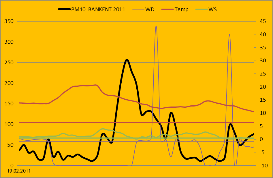 Grafik34; Doğankent (HKÖİ) PM10 yüksek sıçramalar, episotlar 11.01.