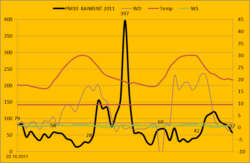 Grafik36; Doğankent (HKÖİ) PM10 yüksek sıçramalar, episotlar 27.07.