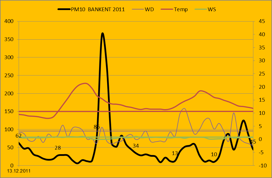 Grafik38; Doğankent (HKÖİ) PM10 yüksek sıçramalar, episotlar 11.10.2011 11.10.2011 tarihinde saat 19:00 daki 337 ve 12.10.2011 deki262 değerlerinin toz taşınımı nedeniyle oluşmulş olduğu düşünülmektedir.