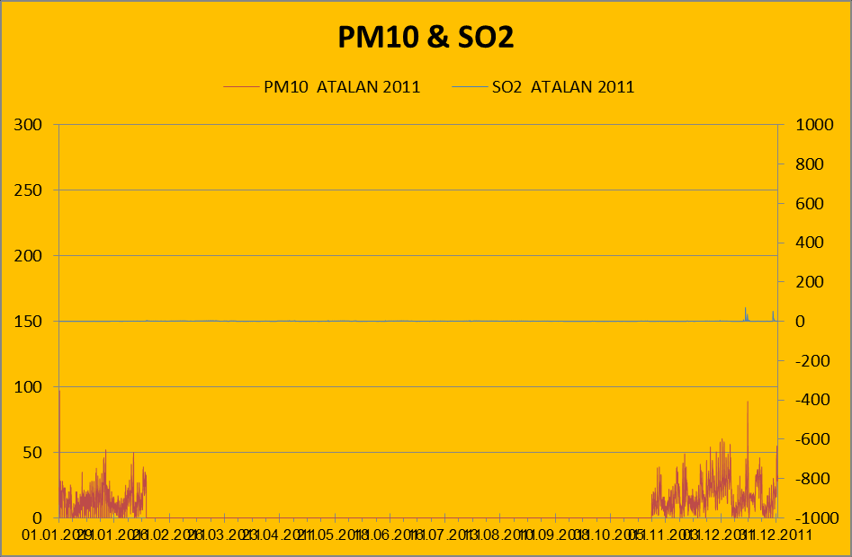 Grafik40; Doğankent (HKÖİ) PM10 yüksek sıçramalar, episotlar 28.12.2011 28.12.2011 de saat 18:00 deki 293 değerinin ısınmadan kaynaklandığı değerlendirmesi yapılmıştır.