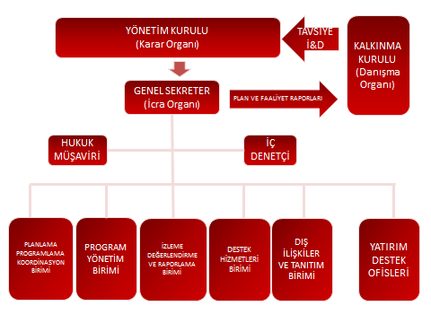 Şekil 2 GMKA Organizasyon Şeması 2012 yılında bölgenin sorun, ihtiyaç ve önceliklerinin tartışılması, Ajans faaliyetlerinin görüşülmesiyle birlik 10.