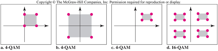 Faz kaydırmalı anahtarlama QAM ASK ve PSK birlikte kullanılır.