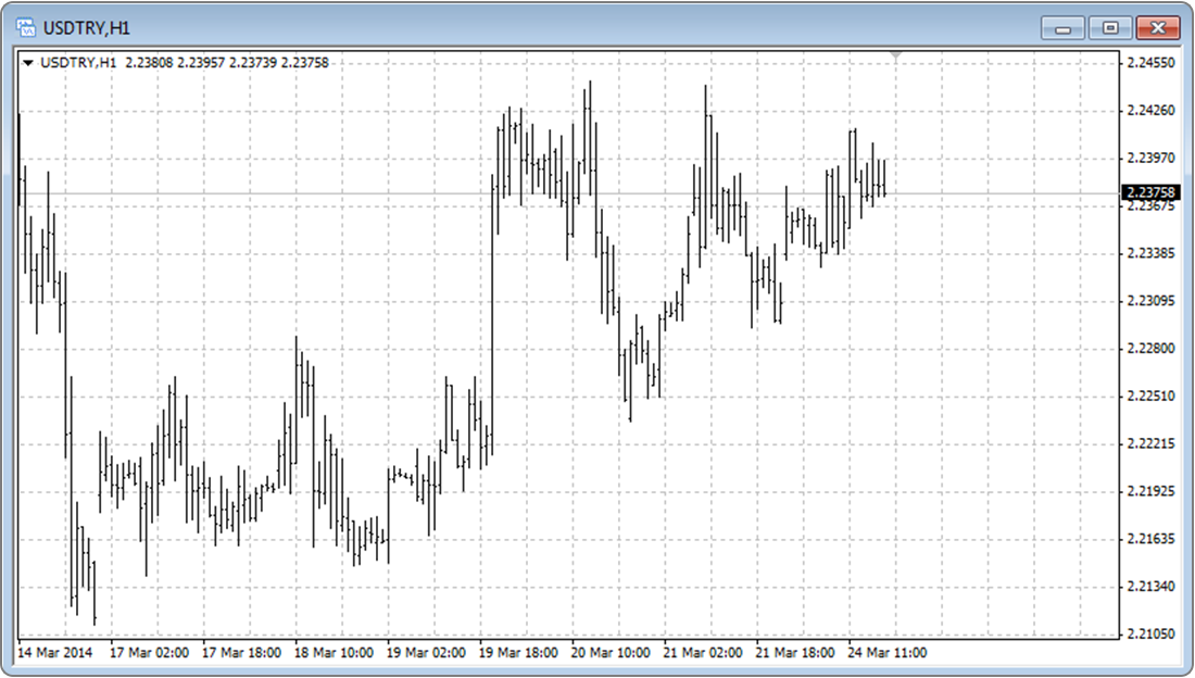 MetaTrader4 te çizgi grafiği Bu grafik türünün kısa süreli zaman aralıklarında (5 dakika) kullanılması önerilir.