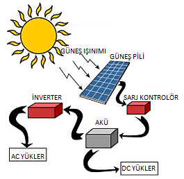 GÜNEŞ ARABASI TEMEL MANTIĞI Güneş pilleri (fotovoltaik diyotlar) üzerine güneş ışığı düştüğünde, güneş enerjisini doğrudan elektrik enerjisine çeviren düzeneklerdir.