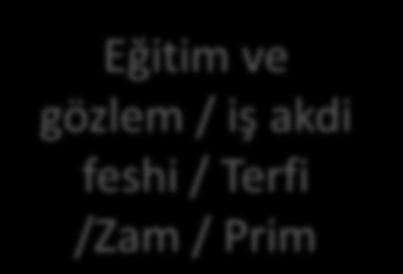 feshi / Terfi /Zam / Prim Değerlendirme
